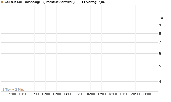 Call auf Dell Technologies [BNP Paribas Emissions- und Handelsges.] Chart
