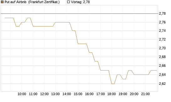 Put auf Airbnb [BNP Paribas Emissions- und Handelsges.] Chart