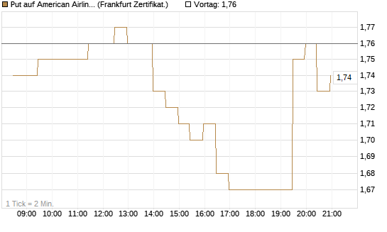 Put auf American Airlines Group [BNP Paribas Emissions- und Handelsges.] Chart
