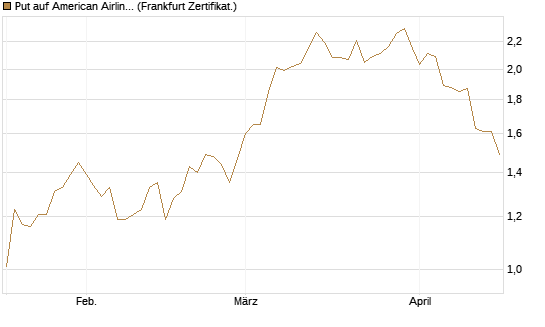 Put auf American Airlines Group [BNP Paribas Emissions- und Handelsges.] Chart
