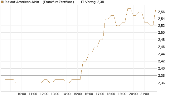 Put auf American Airlines Group [BNP Paribas Emissions- und Handelsges.] Chart