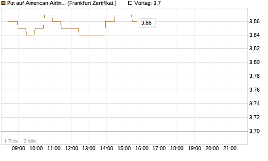 Put auf American Airlines Group [BNP Paribas Emissions- und Handelsges.] Chart