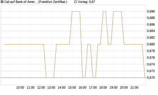 Call auf Bank of America [BNP Paribas Emissions- und Handelsges.] Chart