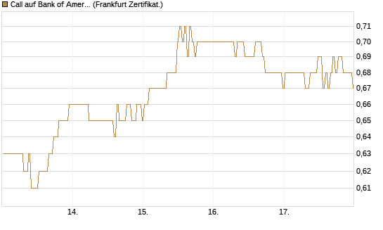 Call auf Bank of America [BNP Paribas Emissions- und Handelsges.] Chart