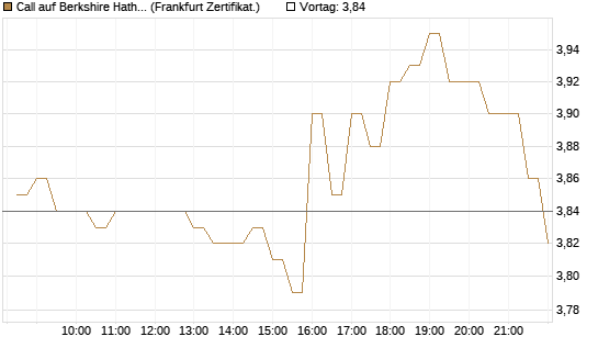 Call auf Berkshire Hathaway B [BNP Paribas Emissions- und Handelsges.] Chart