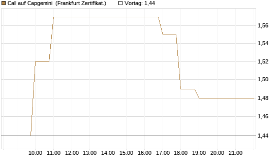 Call auf Capgemini [BNP Paribas Emissions- und Handelsges.] Chart