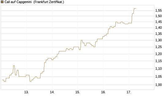 Call auf Capgemini [BNP Paribas Emissions- und Handelsges.] Chart