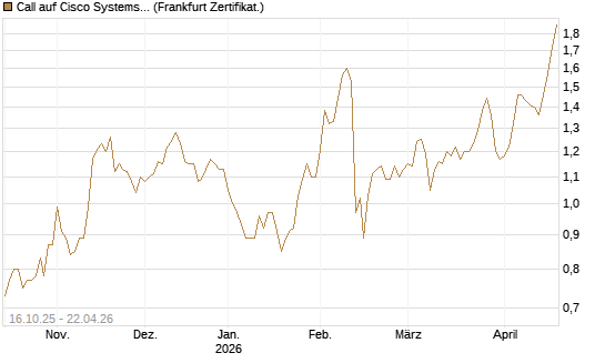 Call auf Cisco Systems [BNP Paribas Emissions- und Handelsges.] Chart