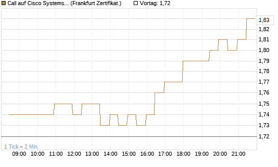 Call auf Cisco Systems [BNP Paribas Emissions- und Handelsges.] Chart