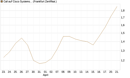 Call auf Cisco Systems [BNP Paribas Emissions- und Handelsges.] Chart
