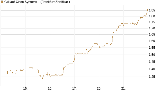 Call auf Cisco Systems [BNP Paribas Emissions- und Handelsges.] Chart