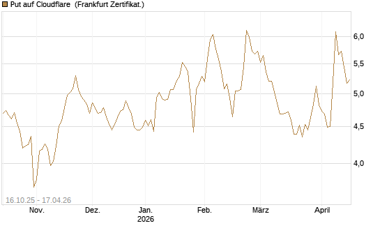 Put auf Cloudflare [BNP Paribas Emissions- und Handelsges.] Chart