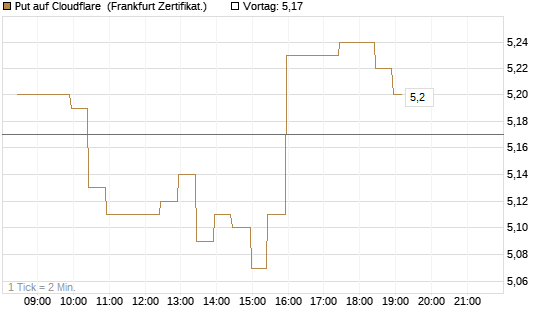 Put auf Cloudflare [BNP Paribas Emissions- und Handelsges.] Chart