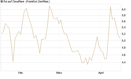 Put auf Cloudflare [BNP Paribas Emissions- und Handelsges.] Chart