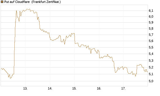 Put auf Cloudflare [BNP Paribas Emissions- und Handelsges.] Chart