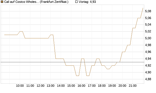 Call auf Costco Wholesale [BNP Paribas Emissions- und Handelsges.] Chart