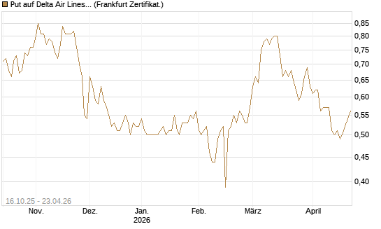 Put auf Delta Air Lines [BNP Paribas Emissions- und Handelsges.] Chart