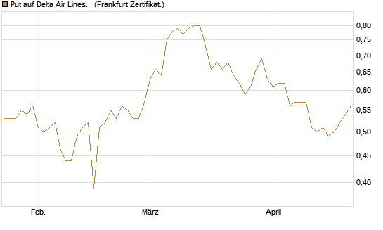Put auf Delta Air Lines [BNP Paribas Emissions- und Handelsges.] Chart
