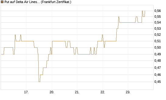 Put auf Delta Air Lines [BNP Paribas Emissions- und Handelsges.] Chart