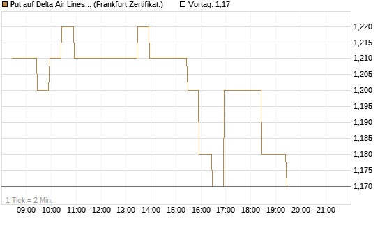 Put auf Delta Air Lines [BNP Paribas Emissions- und Handelsges.] Chart