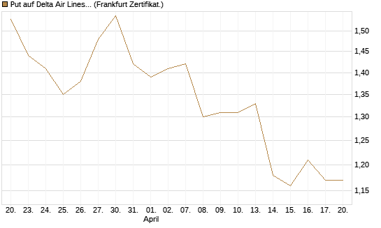 Put auf Delta Air Lines [BNP Paribas Emissions- und Handelsges.] Chart