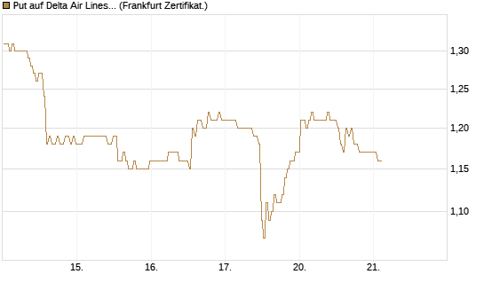 Put auf Delta Air Lines [BNP Paribas Emissions- und Handelsges.] Chart