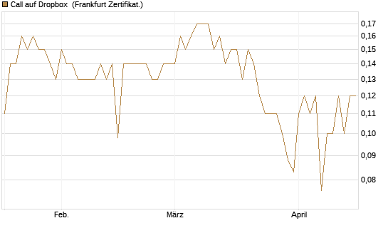 Call auf Dropbox [BNP Paribas Emissions- und Handelsges.] Chart