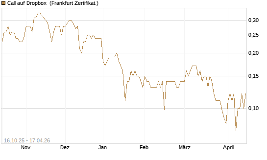 Call auf Dropbox [BNP Paribas Emissions- und Handelsges.] Chart