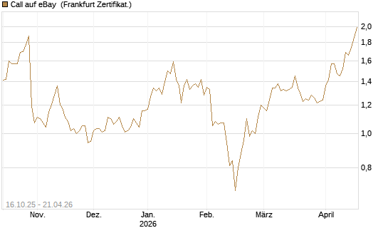 Call auf eBay [BNP Paribas Emissions- und Handelsges.] Chart