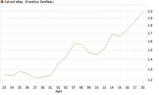 Call auf eBay [BNP Paribas Emissions- und Handelsges.] Chart