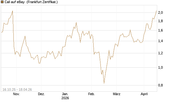 Call auf eBay [BNP Paribas Emissions- und Handelsges.] Chart