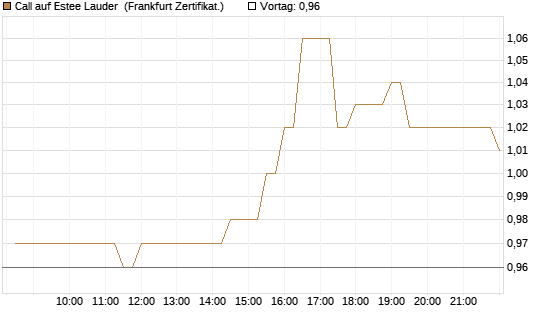 Call auf Estee Lauder [BNP Paribas Emissions- und Handelsges.] Chart