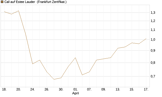 Call auf Estee Lauder [BNP Paribas Emissions- und Handelsges.] Chart