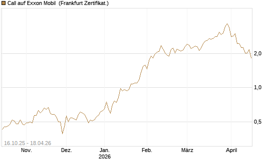 Call auf Exxon Mobil [BNP Paribas Emissions- und Handelsges.] Chart
