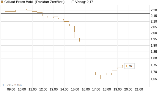 Call auf Exxon Mobil [BNP Paribas Emissions- und Handelsges.] Chart