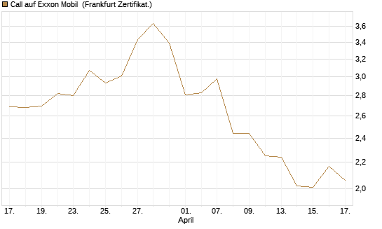 Call auf Exxon Mobil [BNP Paribas Emissions- und Handelsges.] Chart