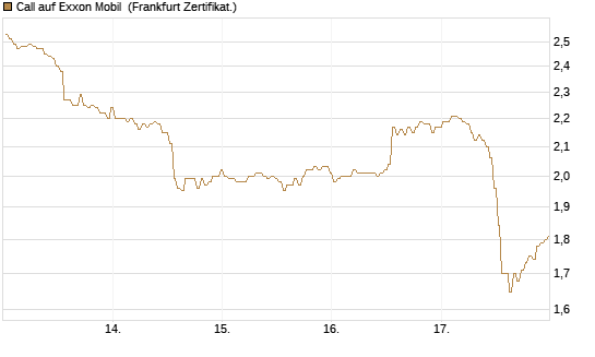 Call auf Exxon Mobil [BNP Paribas Emissions- und Handelsges.] Chart