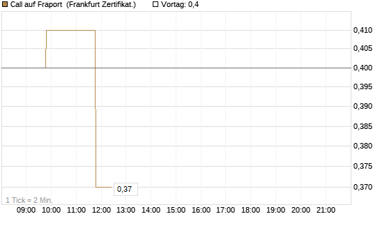 Call auf Fraport [BNP Paribas Emissions- und Handelsges.] Chart