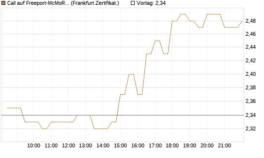 Call auf Freeport-McMoRan  [BNP Paribas Emissions- und Handelsges.] Chart