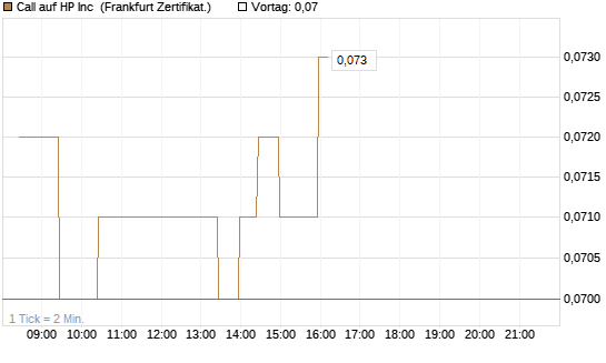 Call auf HP Inc [BNP Paribas Emissions- und Handelsges.] Chart