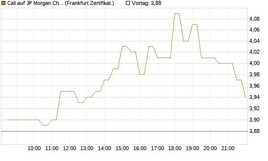 Call auf JP Morgan Chase [BNP Paribas Emissions- und Handelsges.] Chart