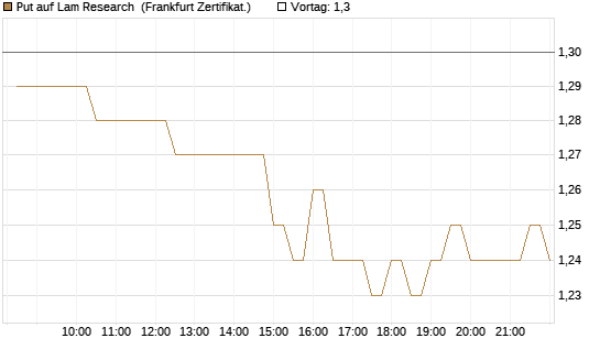 Put auf Lam Research [BNP Paribas Emissions- und Handelsges.] Chart