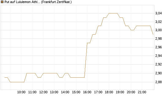 Put auf Lululemon Athletica [BNP Paribas Emissions- und Handelsges.] Chart