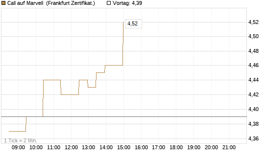 Call auf Marvell [BNP Paribas Emissions- und Handelsges.] Chart