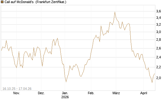 Call auf McDonald's [BNP Paribas Emissions- und Handelsges.] Chart