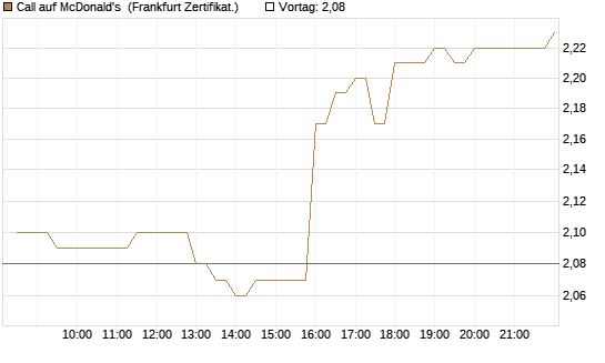 Call auf McDonald's [BNP Paribas Emissions- und Handelsges.] Chart