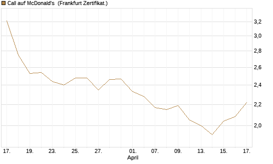 Call auf McDonald's [BNP Paribas Emissions- und Handelsges.] Chart
