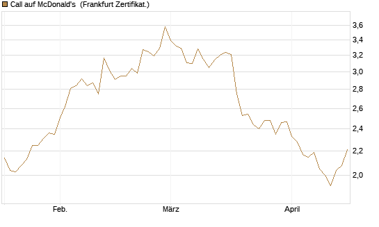 Call auf McDonald's [BNP Paribas Emissions- und Handelsges.] Chart