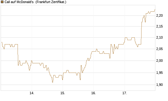 Call auf McDonald's [BNP Paribas Emissions- und Handelsges.] Chart
