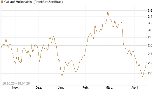 Call auf McDonald's [BNP Paribas Emissions- und Handelsges.] Chart